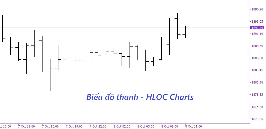 Biểu đồ thanh - HLOC Charts