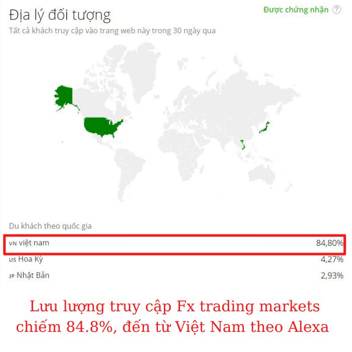 Lưu lượng truy cập Fx trading markets theo Alexa