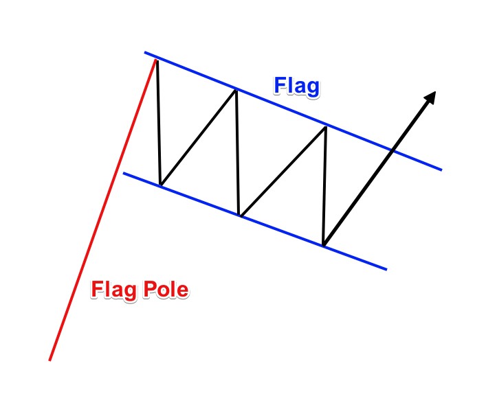 Mô hình giá lá cờ (Flag)