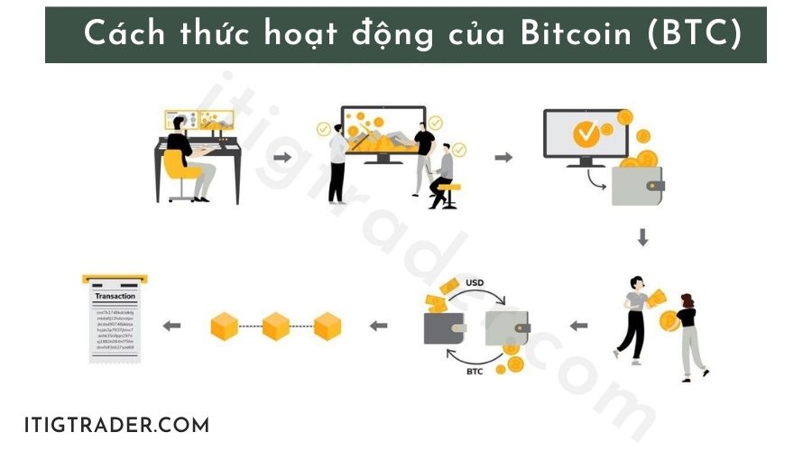Cách thức hoạt động của Bitcoin (BTC)