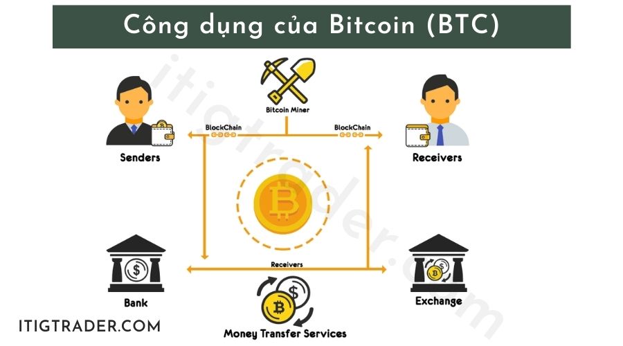 Công dụng của Bitcoin (BTC)