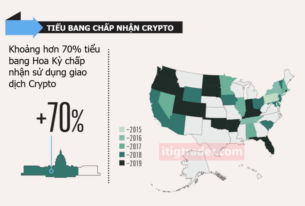Hơn 70% tiểu bang Hoa Kỳ chấp nhận tính hợp pháp Crypto