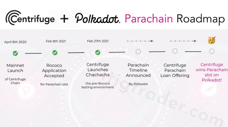Lộ trình phát triển Parachain trên Polkadot